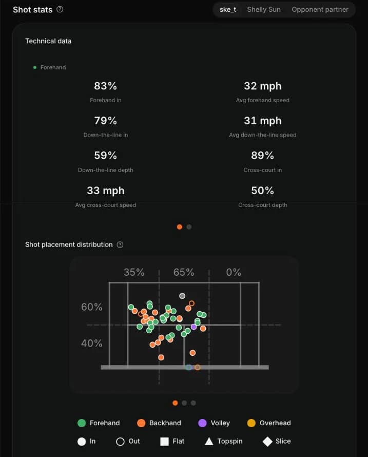 Shot insights generated from uploaded tennis video